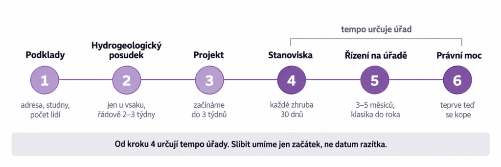 Časová osa od podkladů k právní moci povolení domovní ČOV: podklady, hydrogeologický posudek, projekt, stanoviska, řízení na úřadě, právní moc