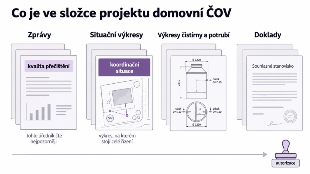 Schéma obsahu projektu domovní ČOV: zprávy, situační výkresy, výkresy čistírny a potrubí a dokladová část