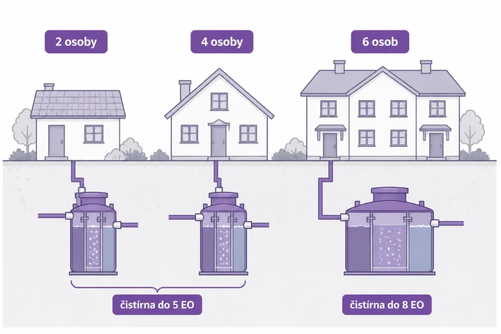 Schéma tří domů pro 2, 4 a 6 osob, každý s vlastní domovní čistírnou: pod domy pro 2 a 4 osoby čistírna do 5 EO, pod domem pro 6 osob čistírna do 8 EO
