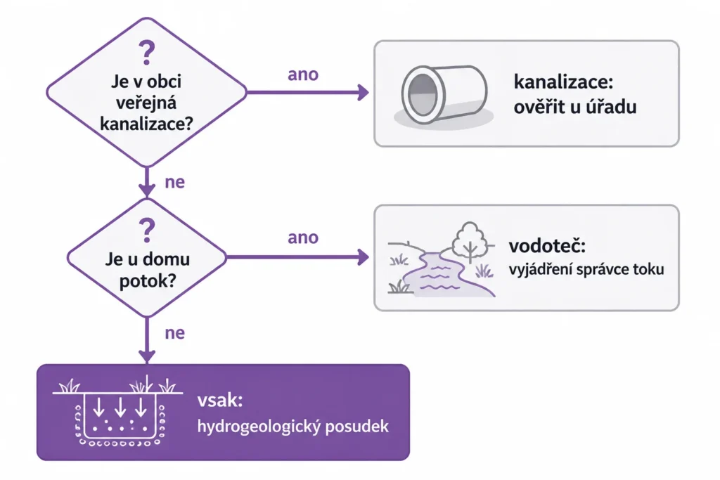Rozhodovací schéma: kanalizace v obci, potok u domu, nebo vsak s hydrogeologickým posudkem