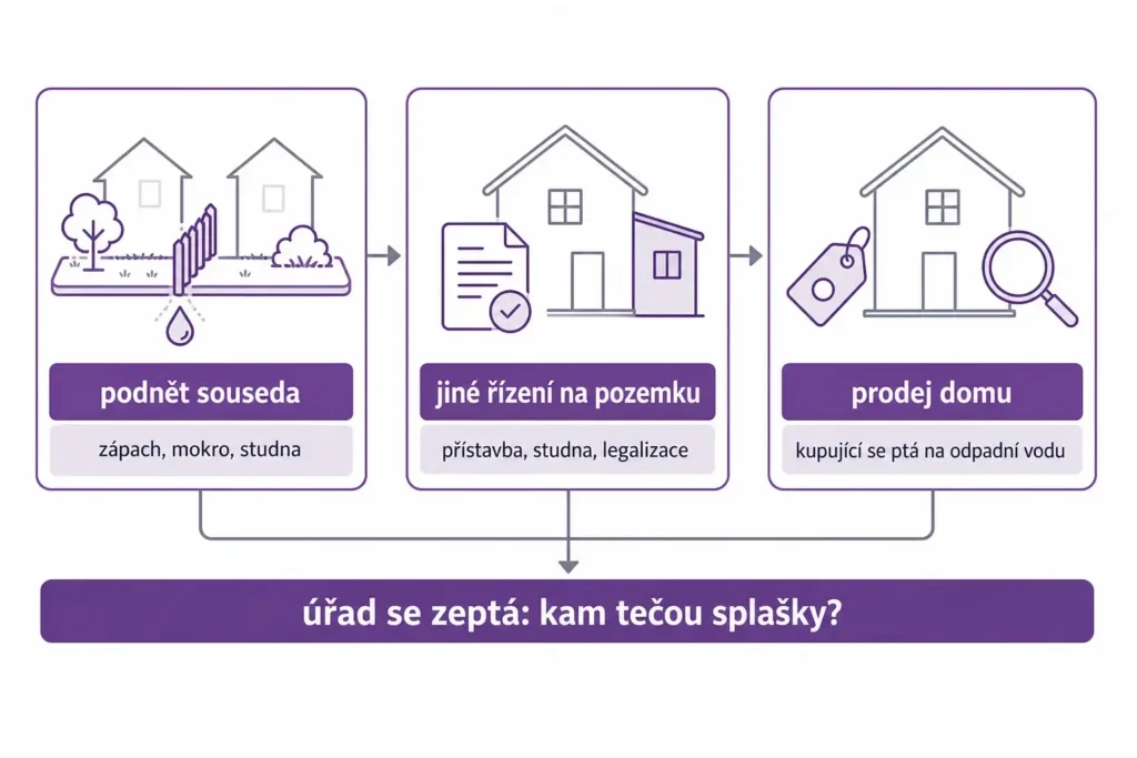 Infografika tří situací, kdy se starý trativod začne řešit: podnět souseda, jiné řízení na pozemku, prodej domu