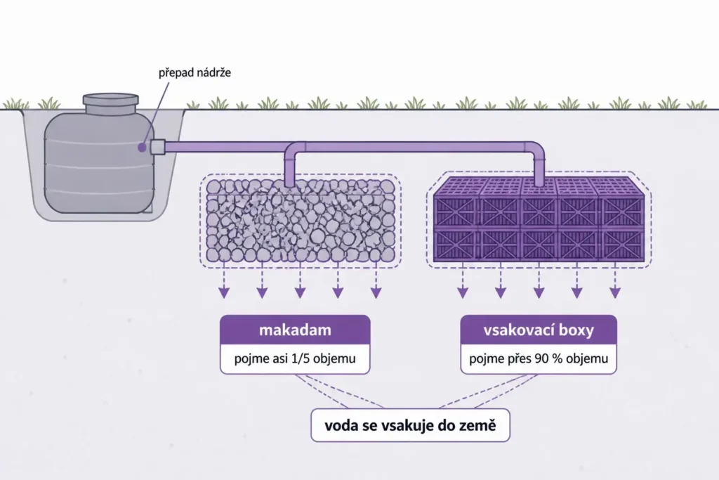 Porovnání dvou vsakovacích objektů pro dešťovou vodu: rýha s makadamem a plastové vsakovací boxy